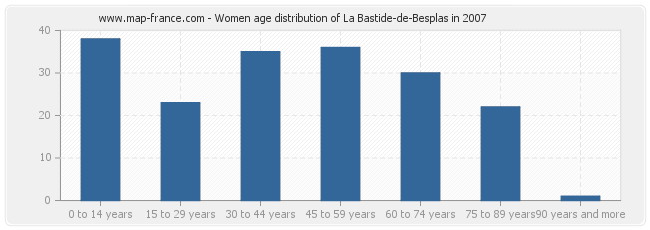 Women age distribution of La Bastide-de-Besplas in 2007